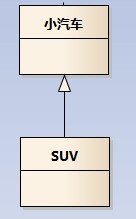 汽车与SUV之间为泛化关系；