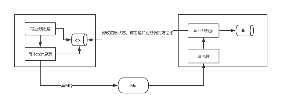 分布式事务